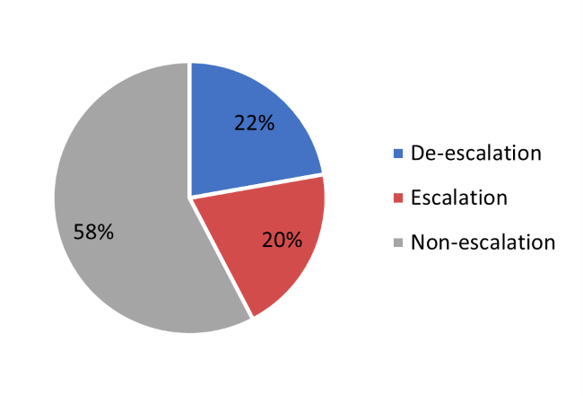 Intended impact of strategies reported in interviews in Lebanon